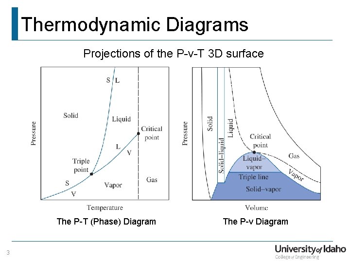 Thermodynamic Diagrams Projections of the P-v-T 3 D surface The P-T (Phase) Diagram 3
