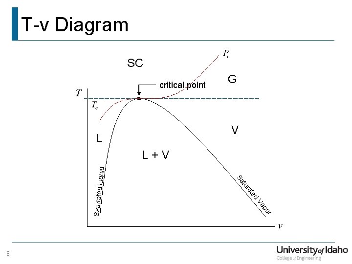 T-v Diagram SC critical point G V L r po Va Saturated d te
