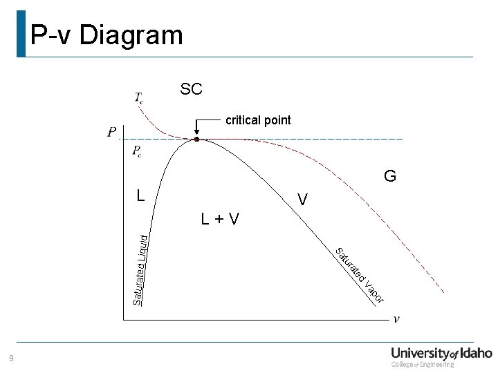 P-v Diagram SC critical point G L V r po Va Saturated d te