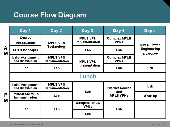 Course Flow Diagram Day 1 Day 2 Course Introduction A M MPLS Concepts MPLS