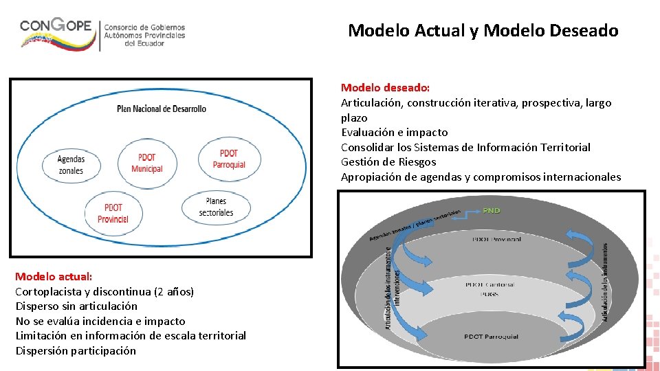 Modelo Actual y Modelo Deseado Modelo deseado: Articulación, construcción iterativa, prospectiva, largo plazo Evaluación