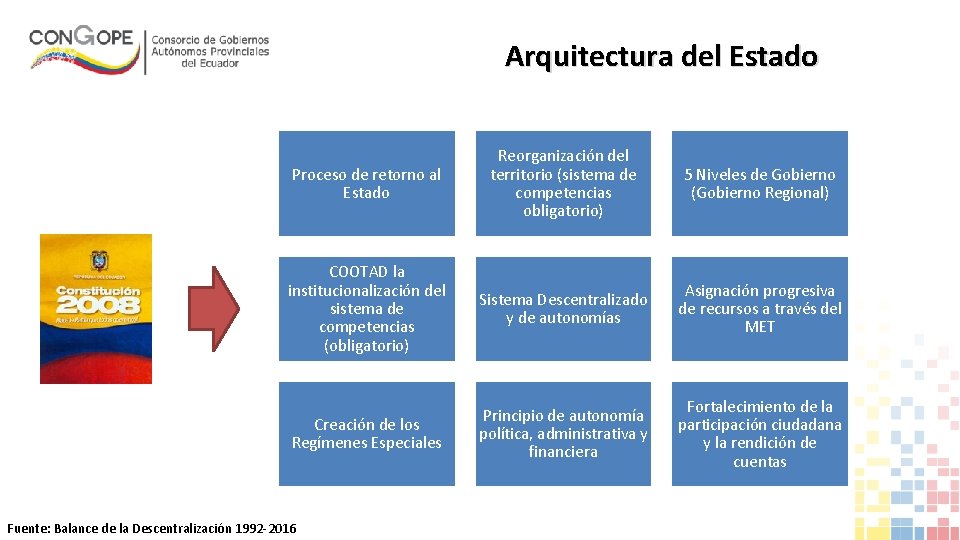 Arquitectura del Estado Proceso de retorno al Estado Reorganización del territorio (sistema de competencias