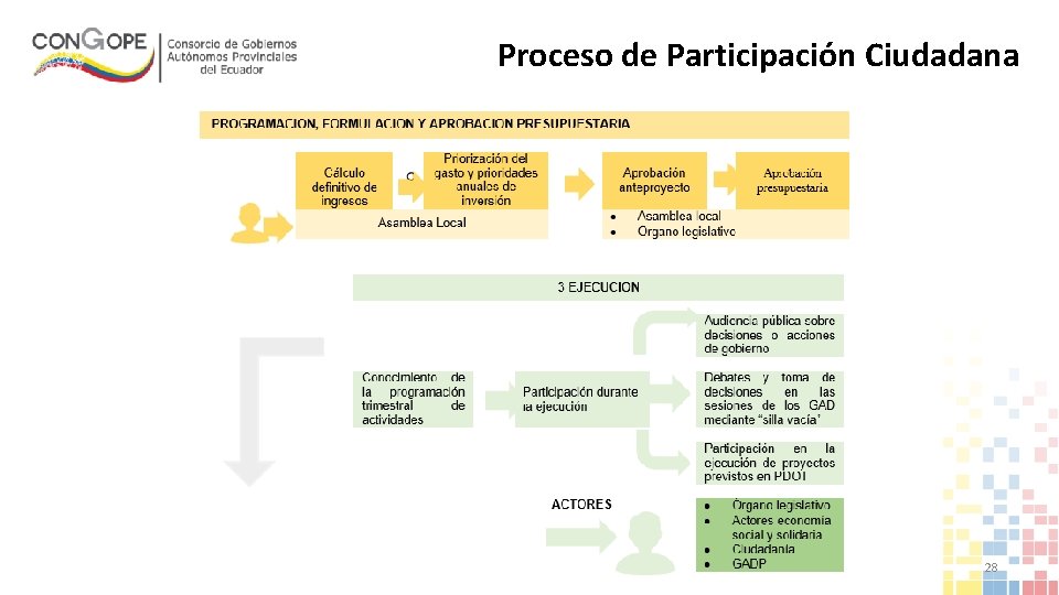Proceso de Participación Ciudadana 28 
