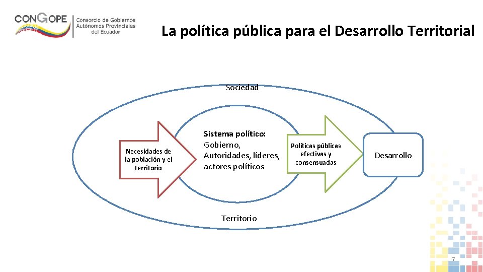 La política pública para el Desarrollo Territorial Sociedad Necesidades de la población y el