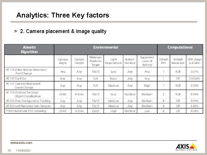 Analytics: Three Key factors > 2. Camera placement & image quality www. axis. com