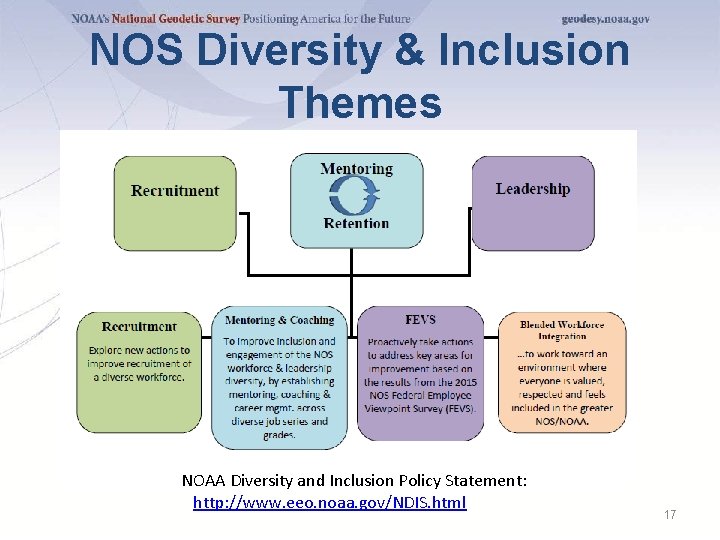 NOS Diversity & Inclusion Themes NOAA Diversity and Inclusion Policy Statement: http: //www. eeo.