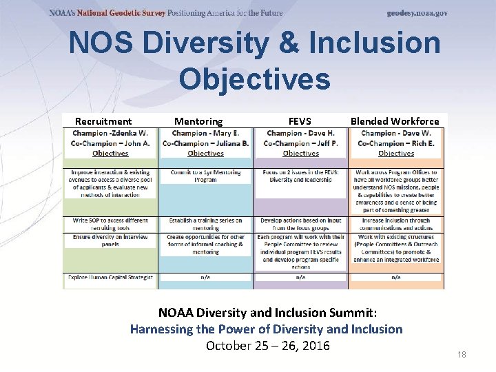 NOS Diversity & Inclusion Objectives Recruitment Mentoring FEVS Blended Workforce NOAA Diversity and Inclusion