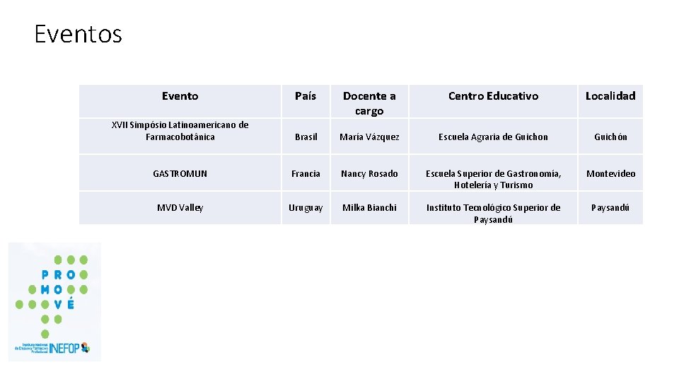 Eventos Evento País Docente a cargo Centro Educativo Localidad XVII Simpósio Latinoamericano de Farmacobotânica