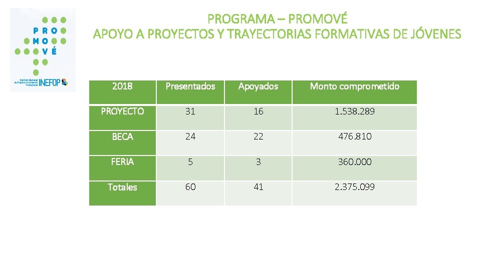 PROGRAMA – PROMOVÉ APOYO A PROYECTOS Y TRAYECTORIAS FORMATIVAS DE JÓVENES 2018 Presentados Apoyados