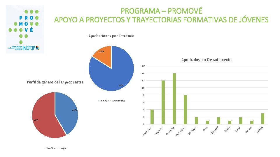 PROGRAMA – PROMOVÉ APOYO A PROYECTOS Y TRAYECTORIAS FORMATIVAS DE JÓVENES Aprobaciones por Territorio