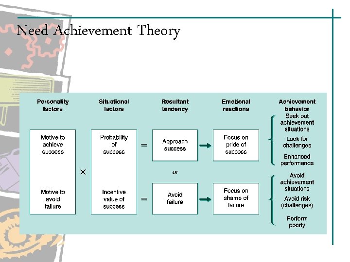 Need Achievement Theory Need Achievement Theory