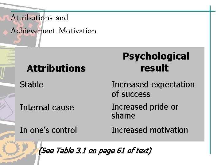 Attributions and Achievement Motivation Attributions Psychological result Stable Increased expectation of success Internal cause Attributions and Achievement Motivation Attributions Psychological result Stable Increased expectation of success Internal cause