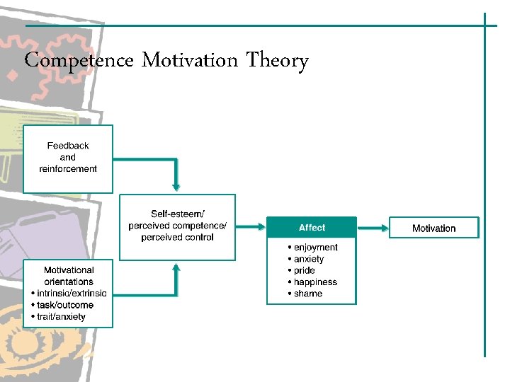 Competence Motivation Theory Competence Motivation Theory
