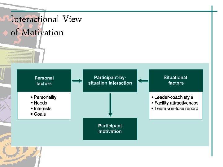 Interactional View of Motivation Interactional View of Motivation