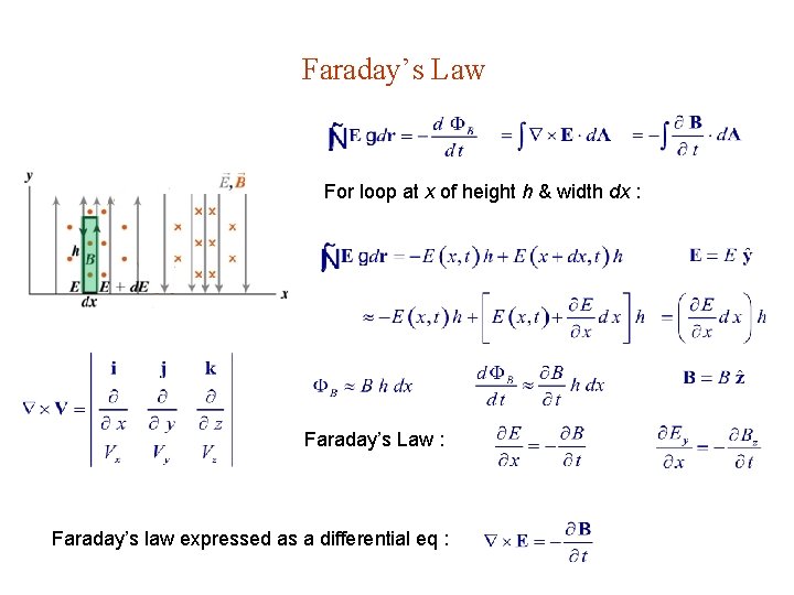 Faraday’s Law For loop at x of height h & width dx : Faraday’s