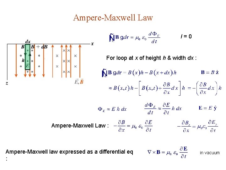 Ampere-Maxwell Law I=0 For loop at x of height h & width dx :