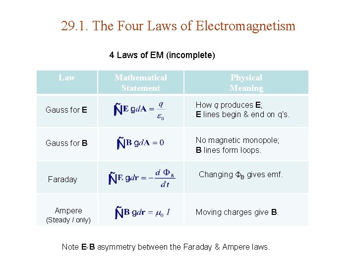 29. 1. The Four Laws of Electromagnetism 4 Laws of EM (incomplete) Law Mathematical