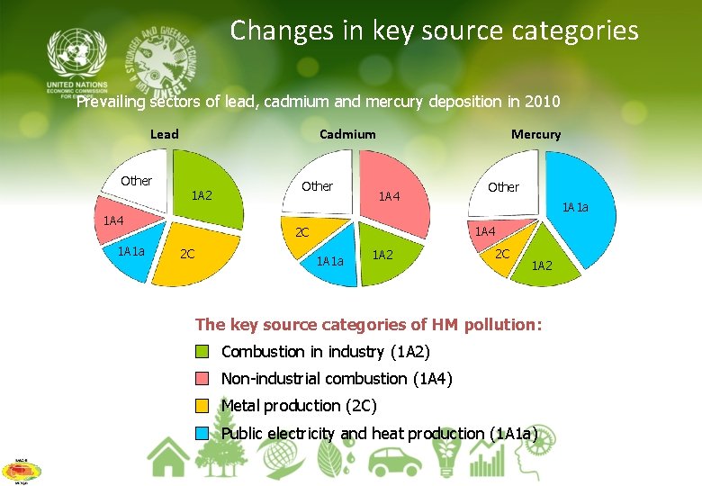 Changes in key source categories Prevailing sectors of lead, cadmium and mercury deposition in