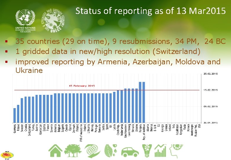 Status of reporting as of 13 Mar 2015 § § § 35 countries (29