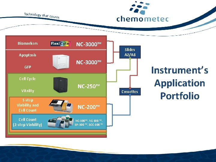 Biomarkers NC-3000™ Apoptosis GFP Slides A 2/A 8 NC-3000™ Cell Cycle Vitality 1 -step