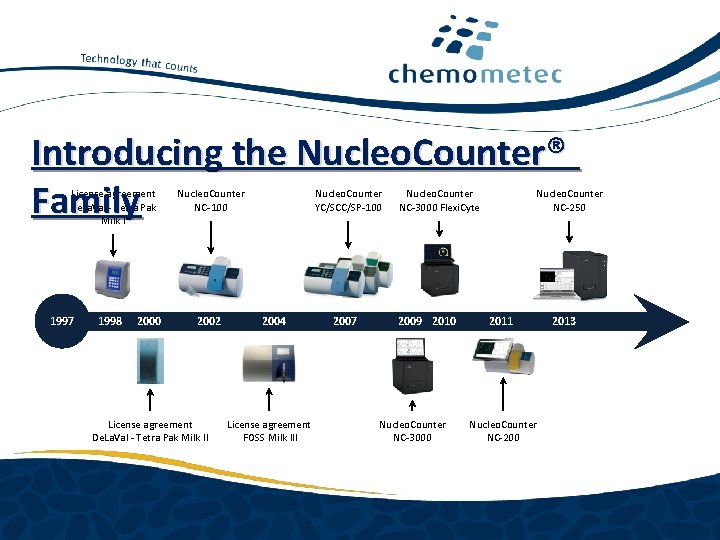 Introducing the Nucleo. Counter® Family License agreement De. La. Val - Tetra Pak Milk