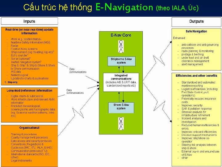 Cấu trúc hệ thống E-Navigation (theo IALA, Úc) 