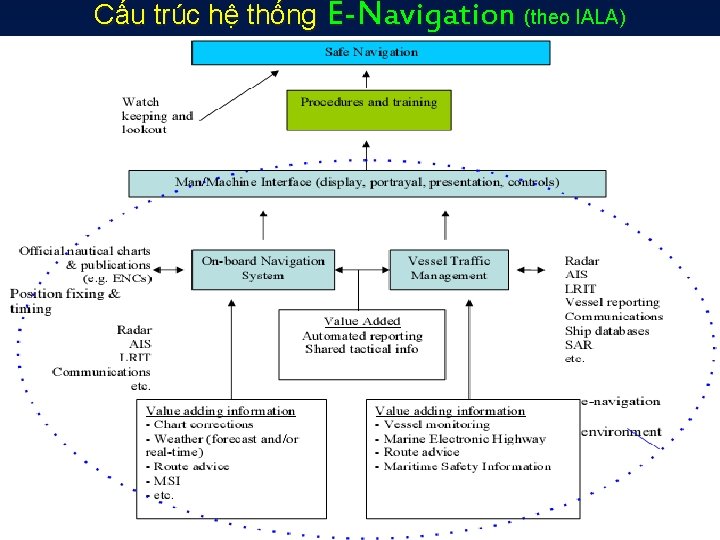 Cấu trúc hệ thống E-Navigation (theo IALA) 