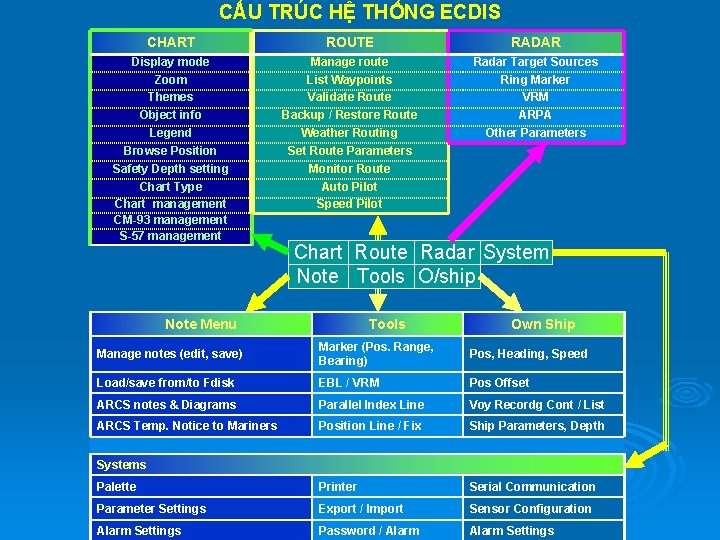 CẤU TRÚC HỆ THỐNG ECDIS CHART ROUTE RADAR Display mode Zoom Themes Object info