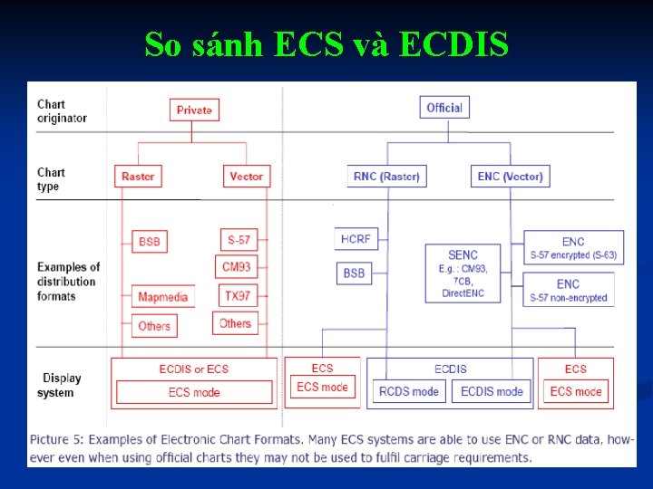 So sánh ECS và ECDIS 