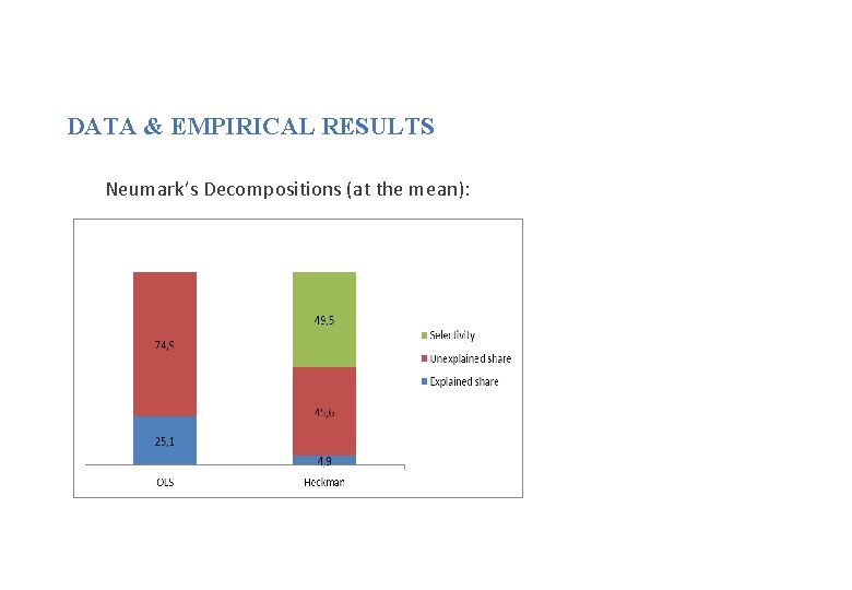 DATA & EMPIRICAL RESULTS Neumark’s Decompositions (at the mean): 