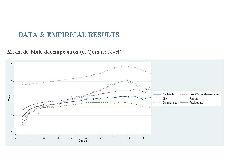 DATA & EMPIRICAL RESULTS Machado-Mata decomposition (at Quintile level): 