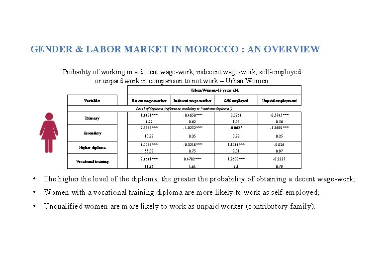 GENDER & LABOR MARKET IN MOROCCO : AN OVERVIEW Probaility of working in a