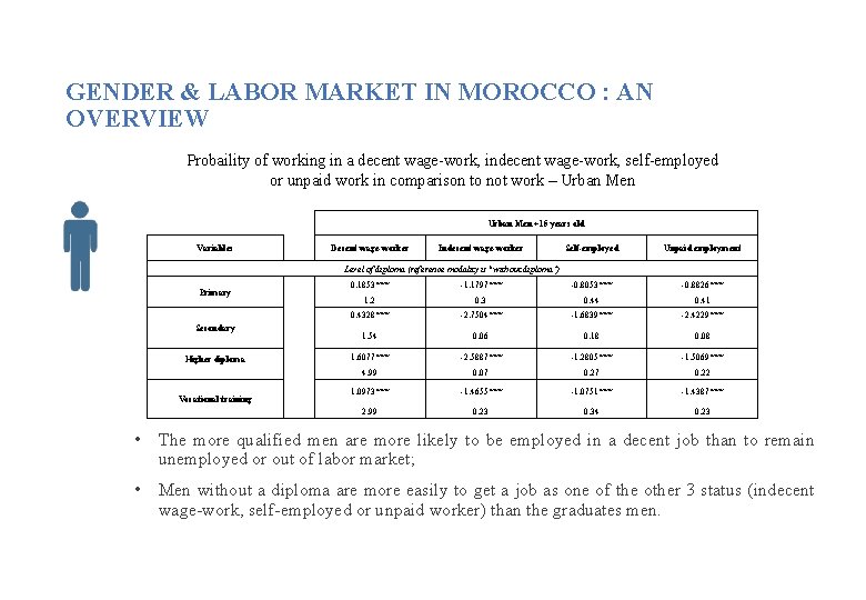 GENDER & LABOR MARKET IN MOROCCO : AN OVERVIEW Probaility of working in a