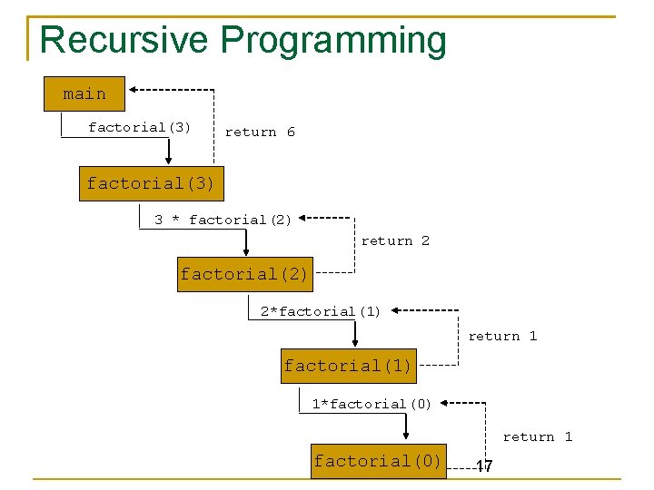 Recursive Programming main factorial(3) return 6 factorial(3) 3 * factorial(2) return 2 factorial(2) 2*factorial(1)