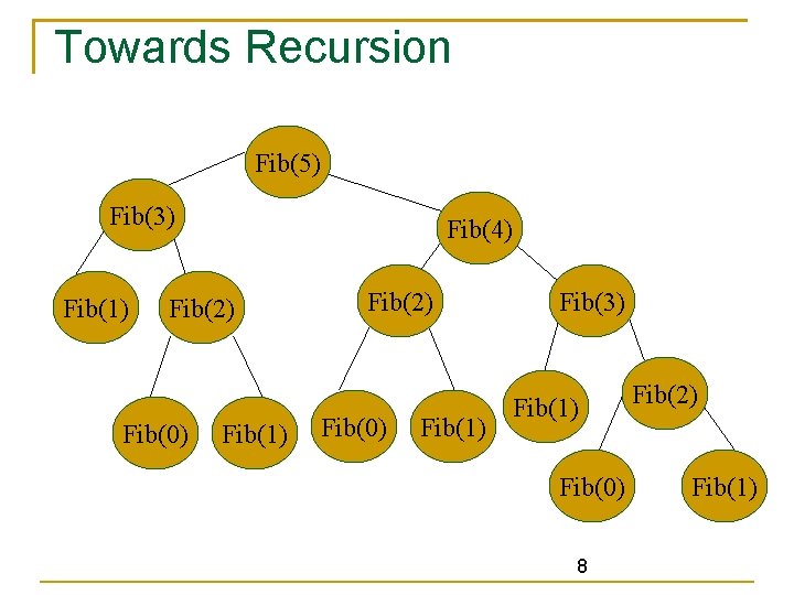 Towards Recursion Fib(5) Fib(3) Fib(1) Fib(4) Fib(2) Fib(0) Fib(1) Fib(3) Fib(1) Fib(0) 8 Fib(2)