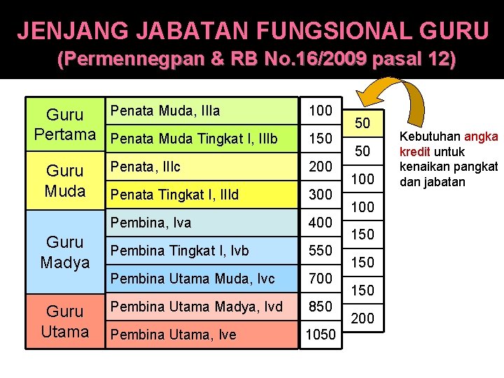 JENJANG JABATAN FUNGSIONAL GURU (Permennegpan & RB No. 16/2009 pasal 12) Penata Muda, IIIa