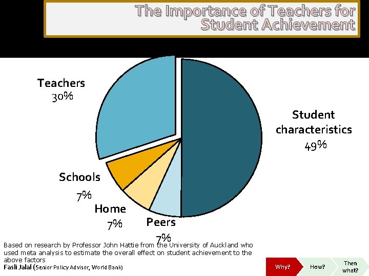 The Importance of Teachers for Student Achievement Teachers 30% Student characteristics 49% Schools 7%