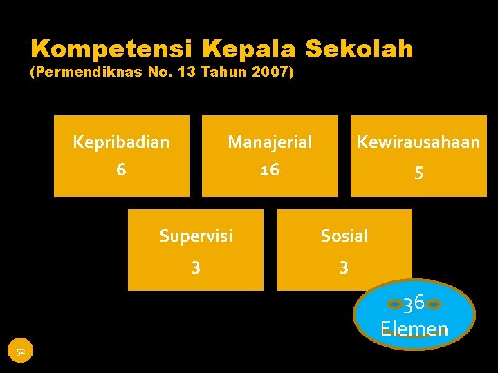 Kompetensi Kepala Sekolah (Permendiknas No. 13 Tahun 2007) Kepribadian Manajerial Kewirausahaan 6 16 5