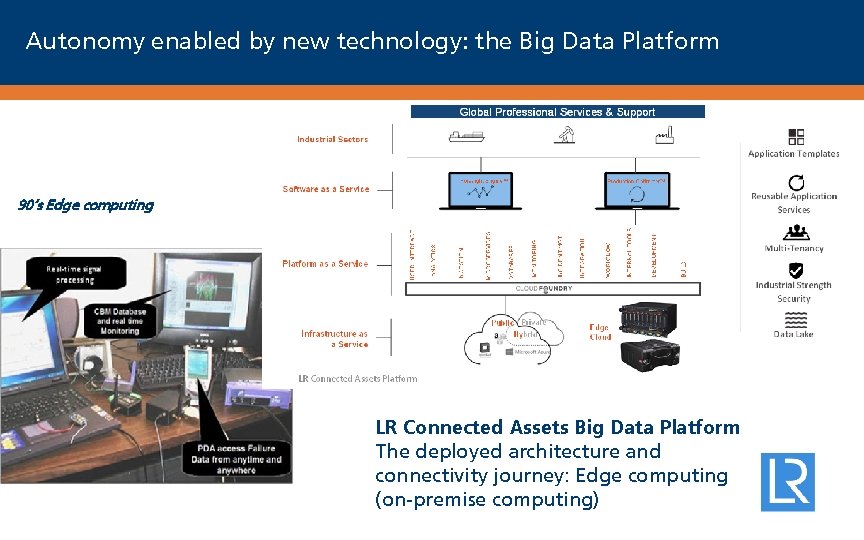 Autonomy enabled by new technology: the Big Data Platform 90’s Edge computing LR Connected