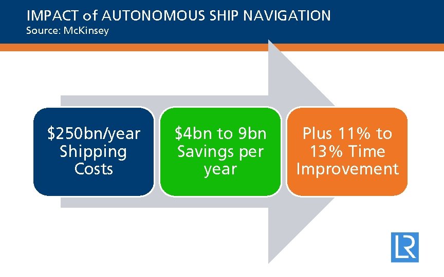 IMPACT of AUTONOMOUS SHIP NAVIGATION Source: Mc. Kinsey $250 bn/year Shipping Costs $4 bn