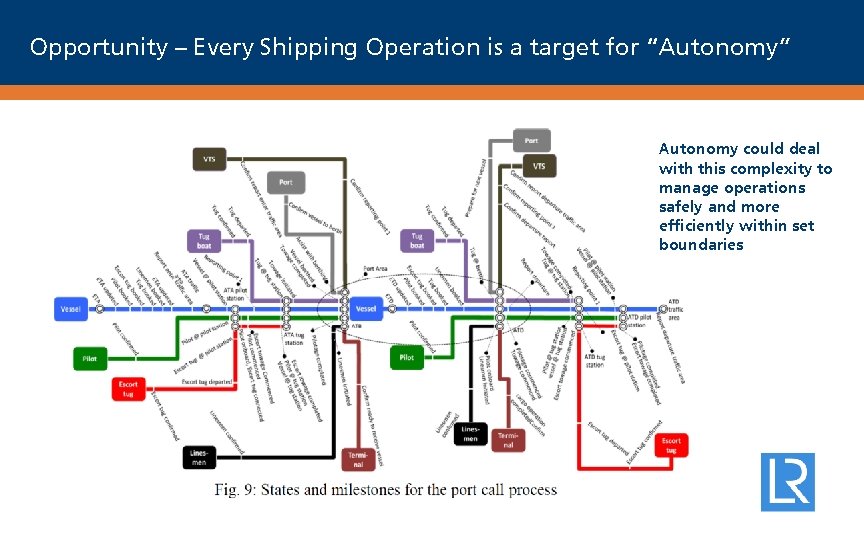 Opportunity – Every Shipping Operation is a target for “Autonomy” Autonomy could deal with