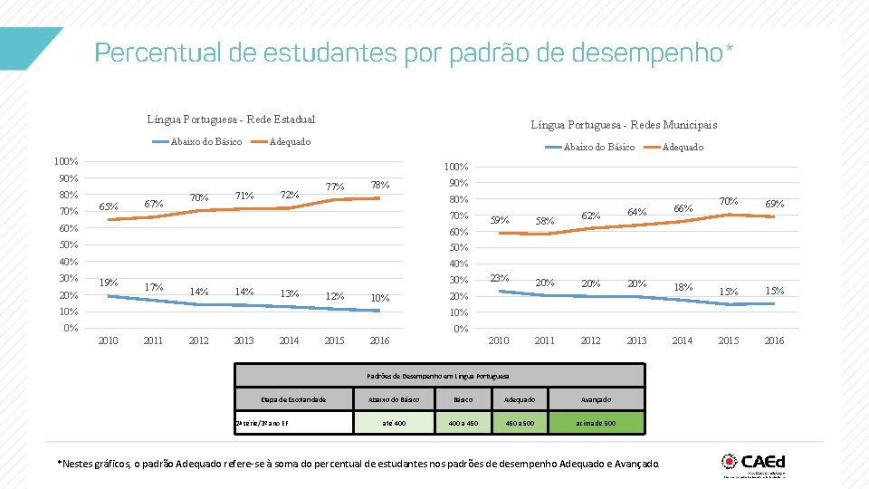 Percentual de estudantes por padrão de desempenho* Língua Portuguesa - Rede Estadual Abaixo do