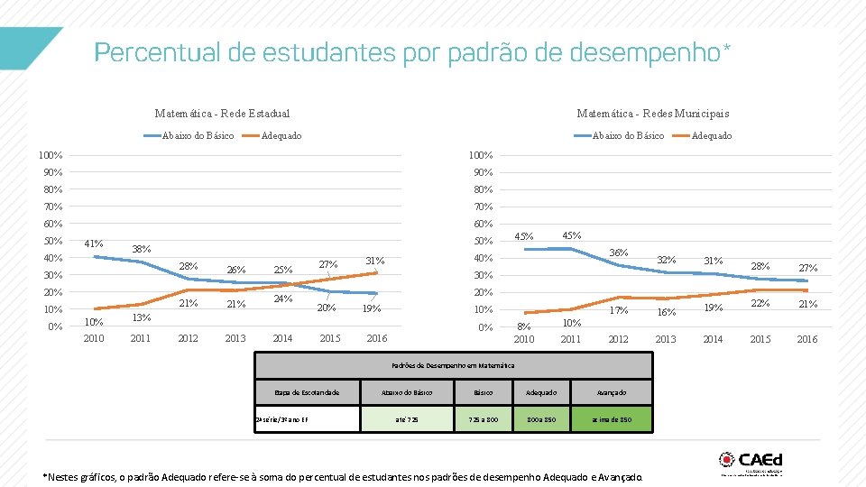 Percentual de estudantes por padrão de desempenho* Matemática - Rede Estadual Abaixo do Básico