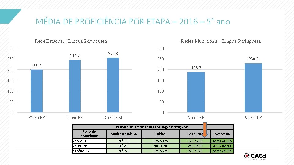 MÉDIA DE PROFICIÊNCIA POR ETAPA – 2016 – 5° ano Rede Estadual - Língua