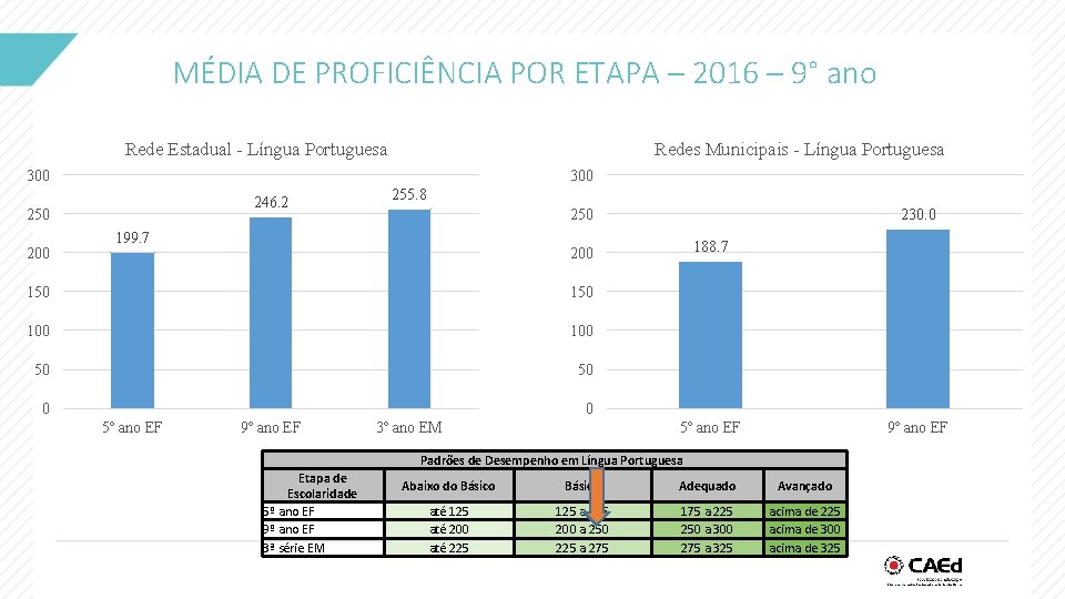 MÉDIA DE PROFICIÊNCIA POR ETAPA – 2016 – 9° ano Rede Estadual - Língua