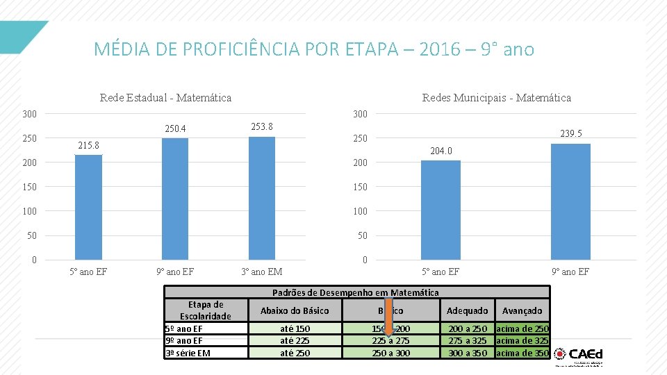 MÉDIA DE PROFICIÊNCIA POR ETAPA – 2016 – 9° ano Rede Estadual - Matemática