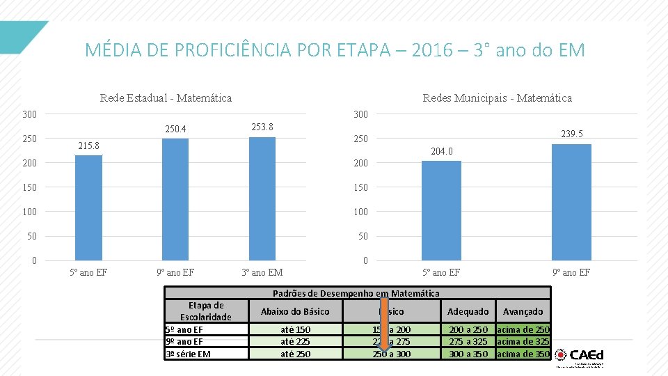 MÉDIA DE PROFICIÊNCIA POR ETAPA – 2016 – 3° ano do EM Rede Estadual