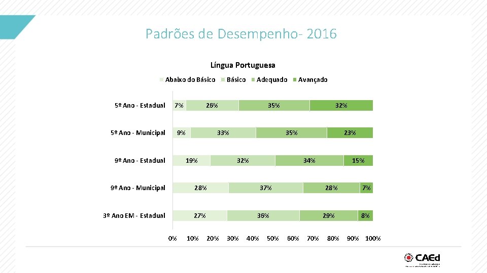 Padrões de Desempenho- 2016 Língua Portuguesa Abaixo do Básico 5º Ano - Estadual 7%