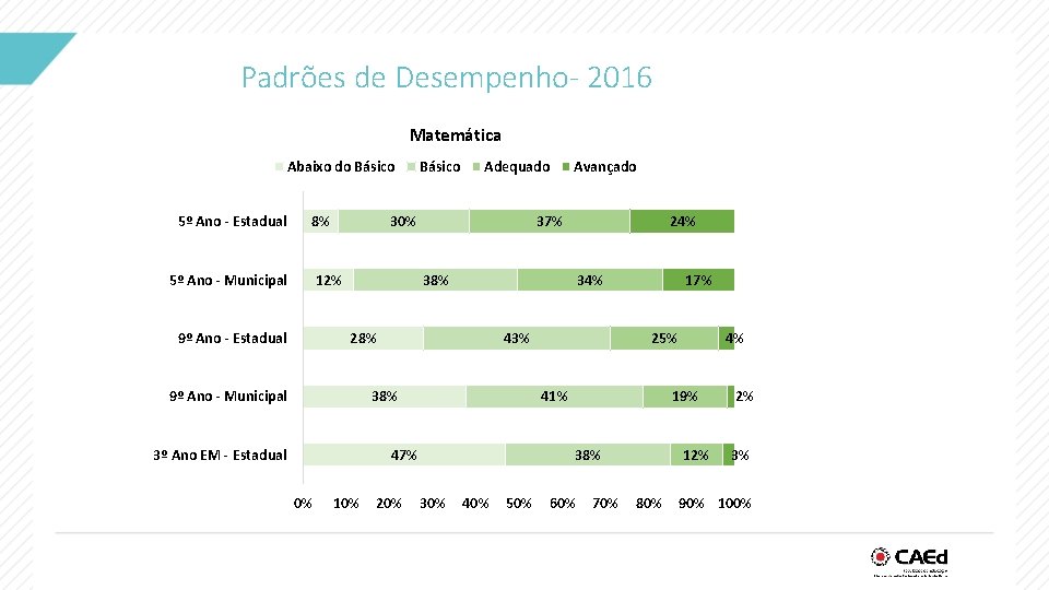 Padrões de Desempenho- 2016 Matemática Abaixo do Básico 5º Ano - Estadual 8% 5º