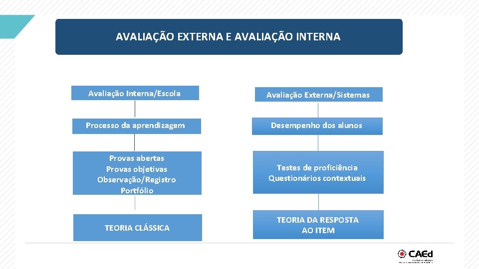 AVALIAÇÃO EXTERNA E AVALIAÇÃO INTERNA Avaliação Interna/Escola Avaliação Externa/Sistemas Processo da aprendizagem Desempenho dos